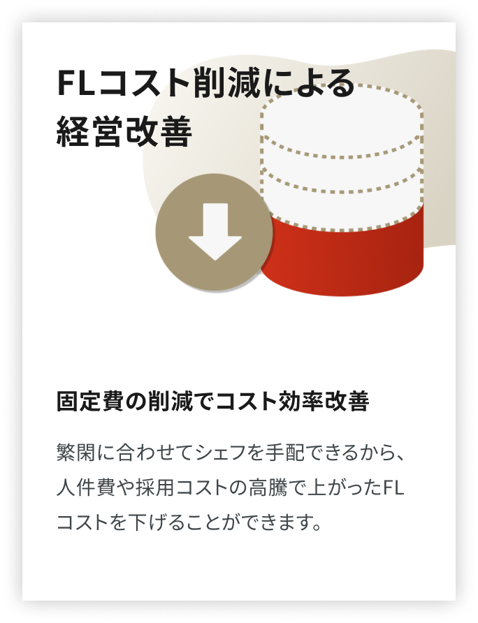 FLコスト削減による経営改善　固定費の削減でコスト効率改善　繁閑に合わせてシェフを手配できるから、人件費や採用コストの高騰で上がったFLコストを下げることができます。