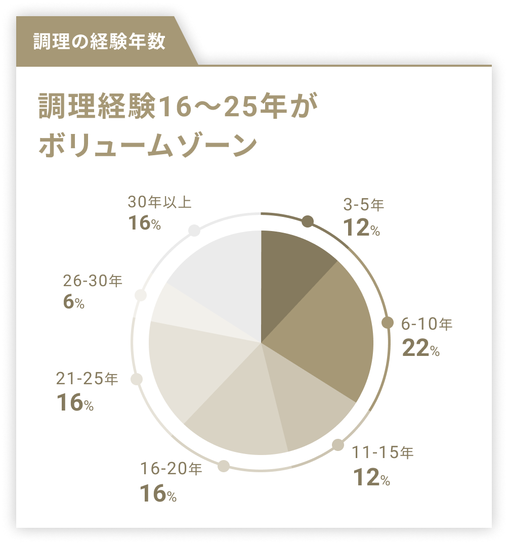 調理の経験年数　調理経験16~25年がボリュームゾーン
