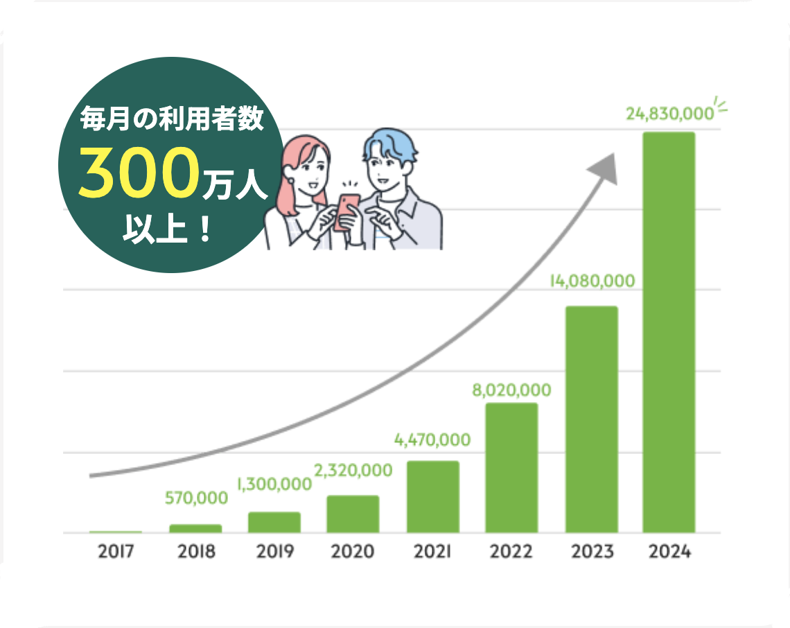 毎月の利用者数 300万人以上！